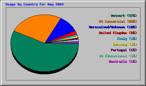 Usage by Country for May 2004