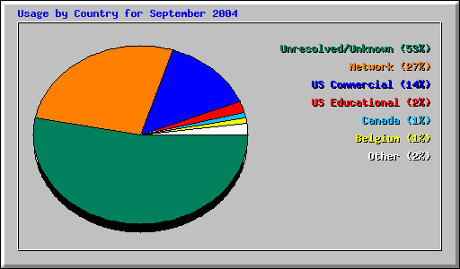 Usage by Country for September 2004