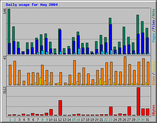 Daily usage for May 2004