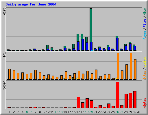 Daily usage for June 2004