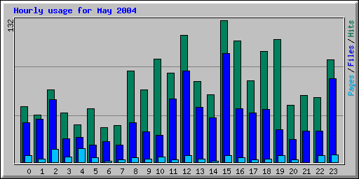 Hourly usage for May 2004