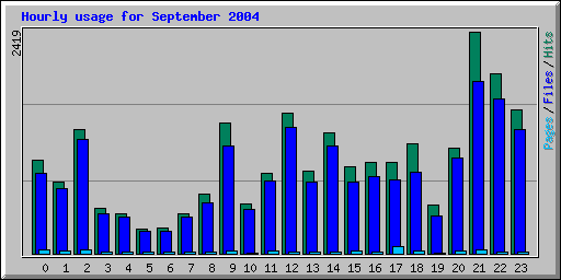 Hourly usage for September 2004