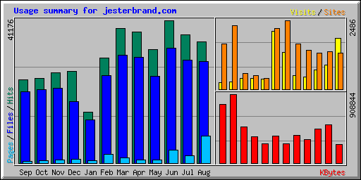 Usage summary for jesterbrand.com